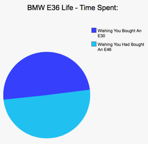 Car Life In Pie Charts - Part 2 (Warning - still savage).