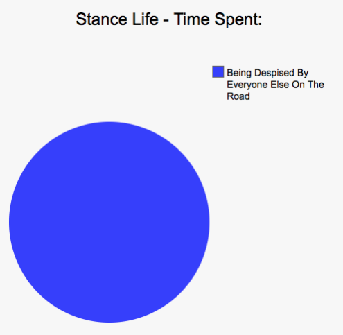 Car Life In Pie Charts - Part 2 (Warning - still savage).