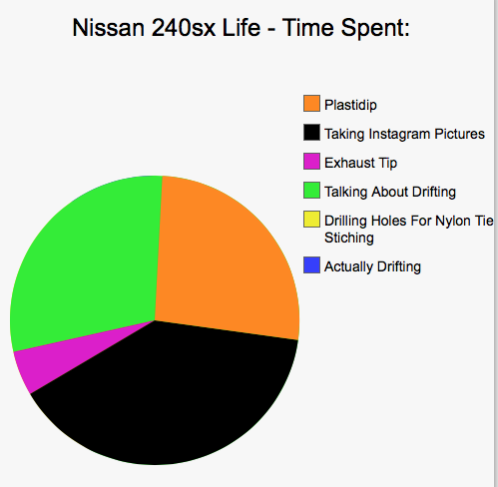 Car Life In Pie Charts - Part 2 (Warning - still savage).