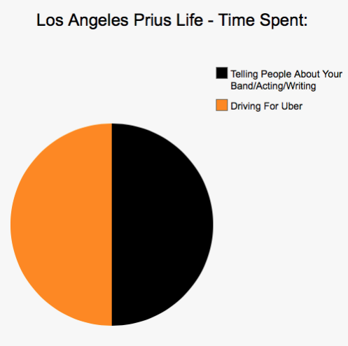 Car Life In Pie Charts - Part 2 (Warning - still savage).