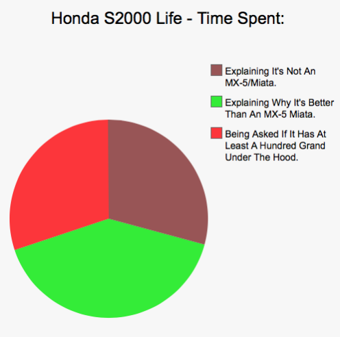 Car Life In Pie Charts - Part 2 (Warning - still savage).
