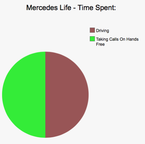 Car Life In Pie Charts - Part 2 (Warning - still savage).