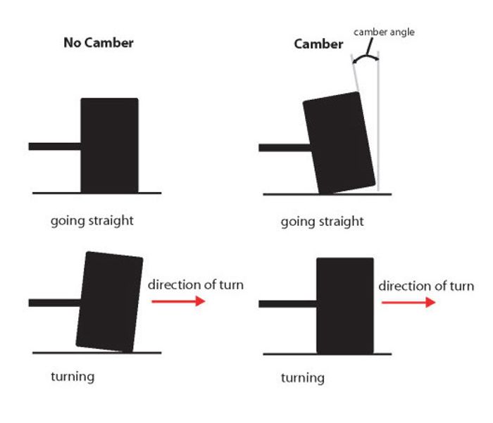A simple display of wheel dynamics and the implementation of negative camber