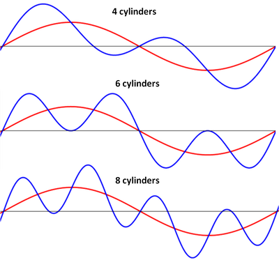 Red is the fundamental, blue is the fundamental plus the secondary tone (the actual wave you end up hearing).