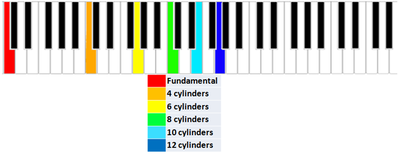 Those who play a brass instrument will hopefully be familiar with this pattern of notes as it forms the harmonic series.