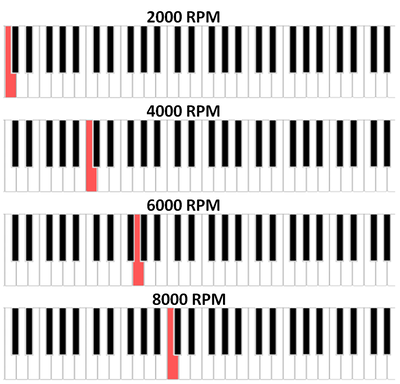 For musicians: The bottom note of the keyboard shown here is C1 and the top note is A5.