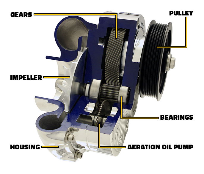The Different Kinds Of Superchargers And Their Benefits #MuscleCarTech