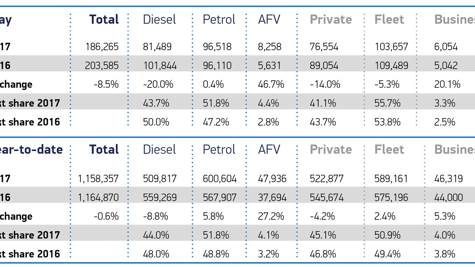 Dieselgate Is Finally Causing A Huge Drop In Diesel Car Sales