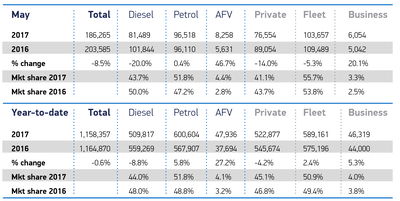 Dieselgate Is Finally Causing A Huge Drop In Diesel Car Sales