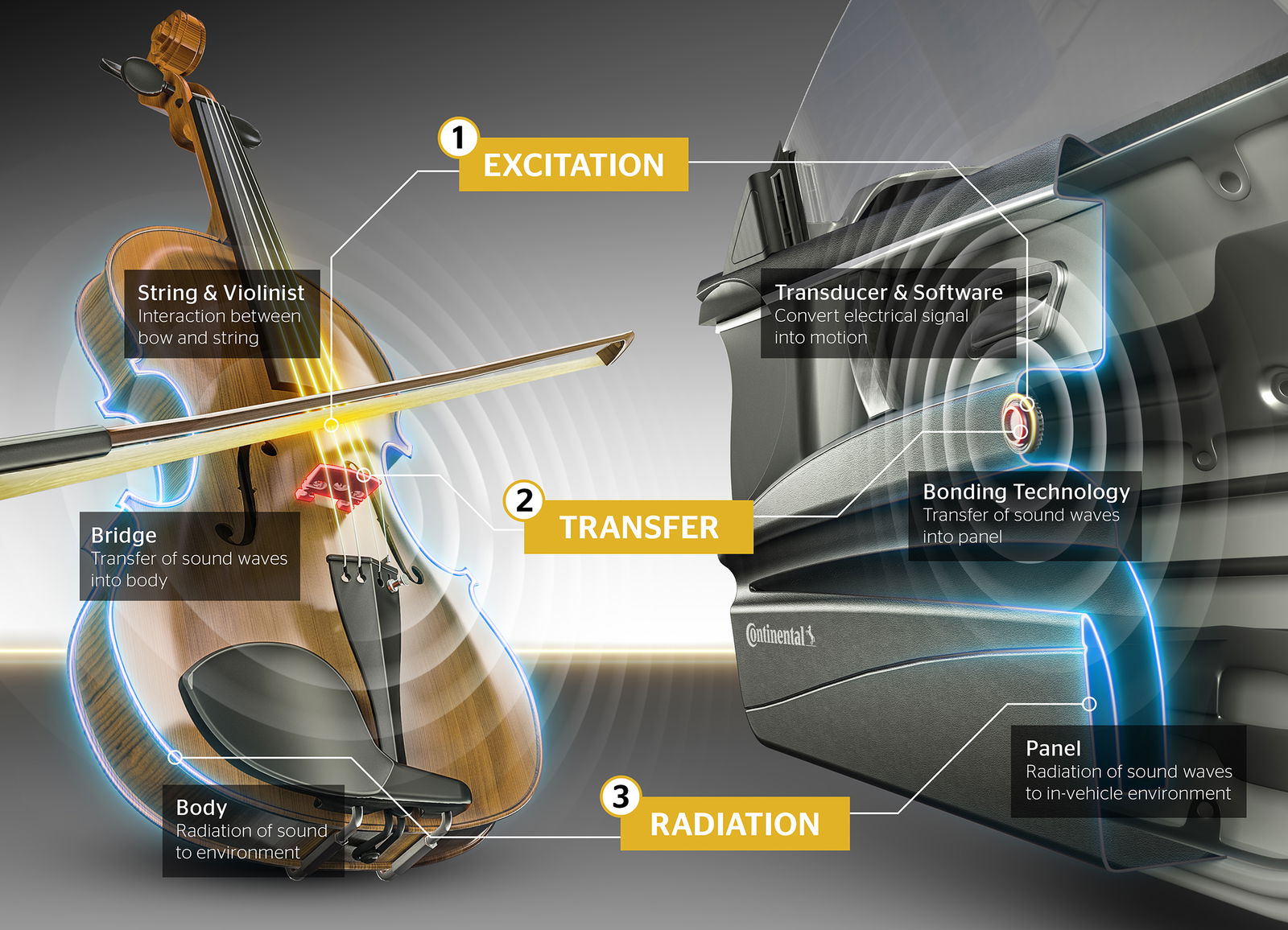 The system is likened to a violin, where the body is used to radiate sound waves