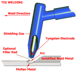 Here is a rather cheesy but useful diagram of a Tig welding