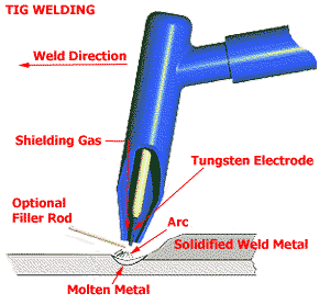 Here is a rather cheesy but useful diagram of a Tig welding 