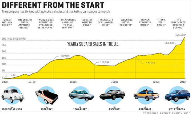 Source: http://www.galpinsubaru.com/newsroom/are-subarus-the-best-cars-money-can-buy