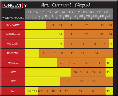 Each Tig and Mig welder has an amp adjustment. This is an arch/amp chart. What this shows is the brightness generated with the amount of amps being used. Not all welding masks can handle max amps, so it is a good idea to look at this and make sure you are not going to bake your brains out with a mask that can't handle what you are doing.