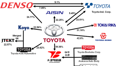Diagram of Toyota's