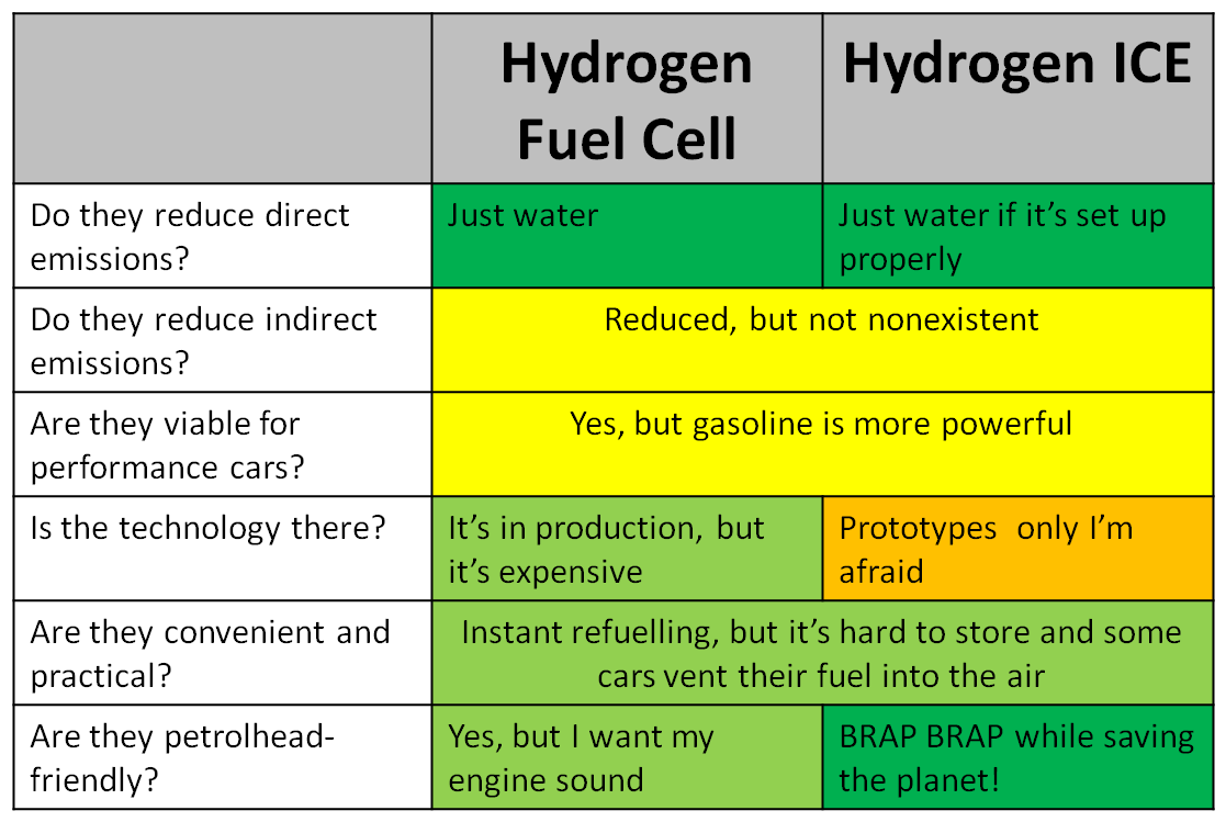 #TheFutureOfMotoring Part 2: Hydrogen Cars