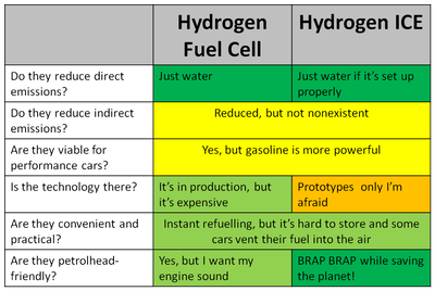 #TheFutureOfMotoring Part 2: Hydrogen Cars