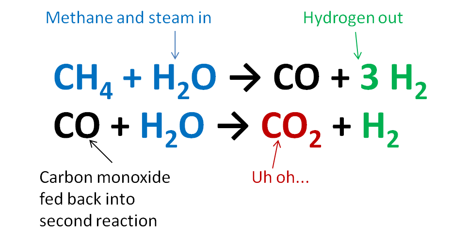 Producing hydrogen from natural gas