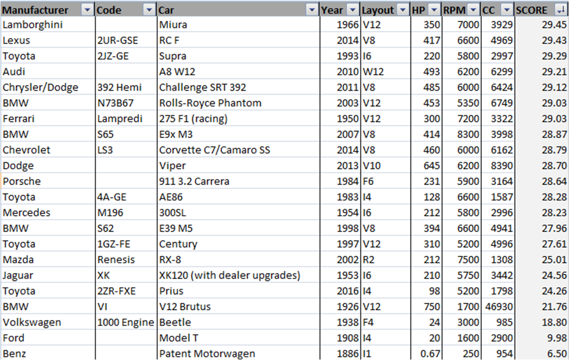A formula to objectively compare engines - N/A engines ranked!