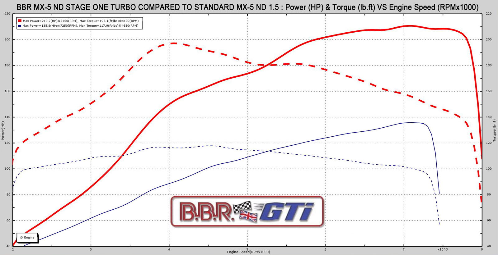 BBR's New Turbo Conversion Will Give Your 1.5-Litre ND MX-5 210bhp