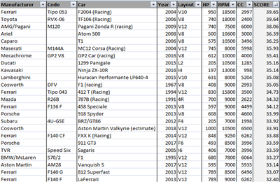 A formula to objectively compare engines - N/A engines ranked!