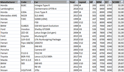 A formula to objectively compare engines - N/A engines ranked!