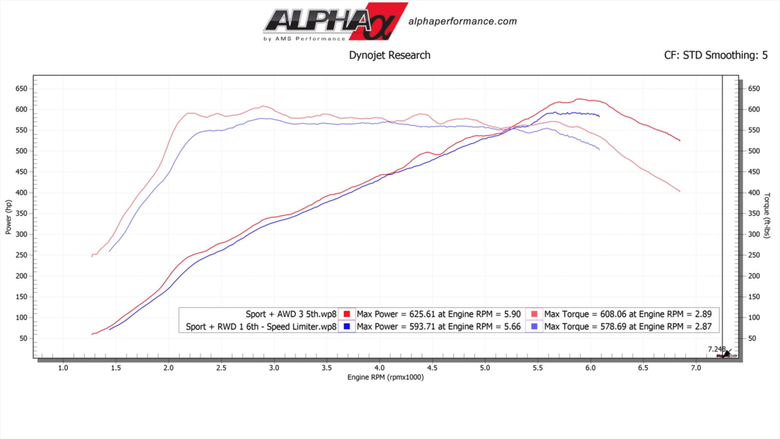 Dyno Run Suggests The BMW M5 Could Really Be Pushing 690bhp