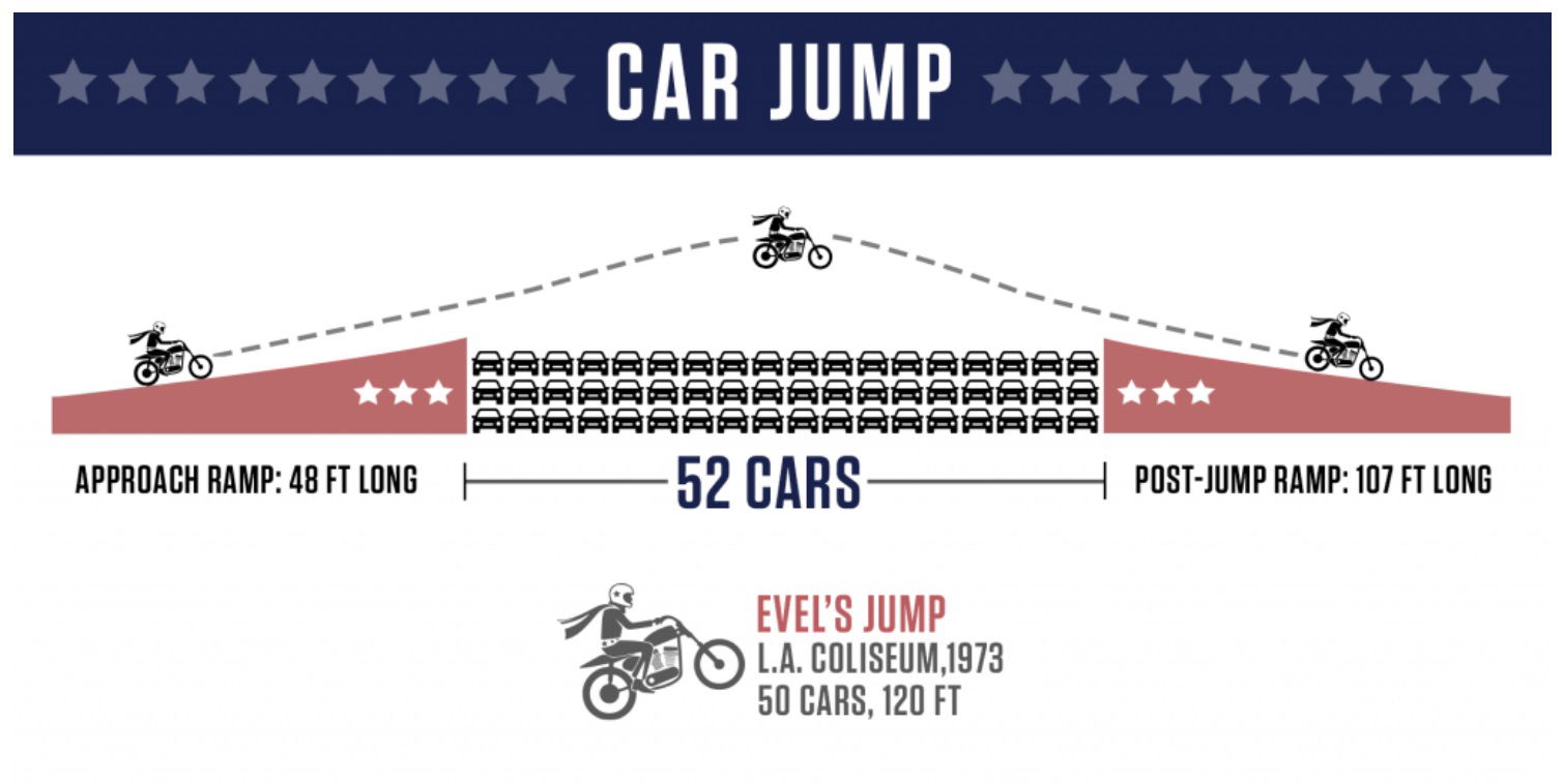 Travis Pastrana Just Broke Three Insane Evel Knievel Jump Records