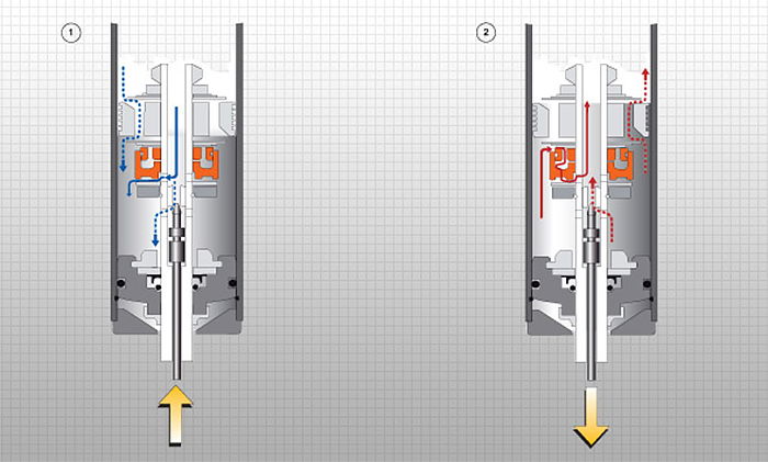 Ohlins uses a clever Dual Flow Valve