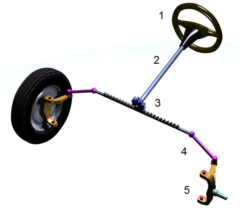 A simplified rack and pinion steering diagram, showing the column (2), rack and pinion (3) and tie rod (4) - Image via Wikimedia Commons/LaurensvanLieshout