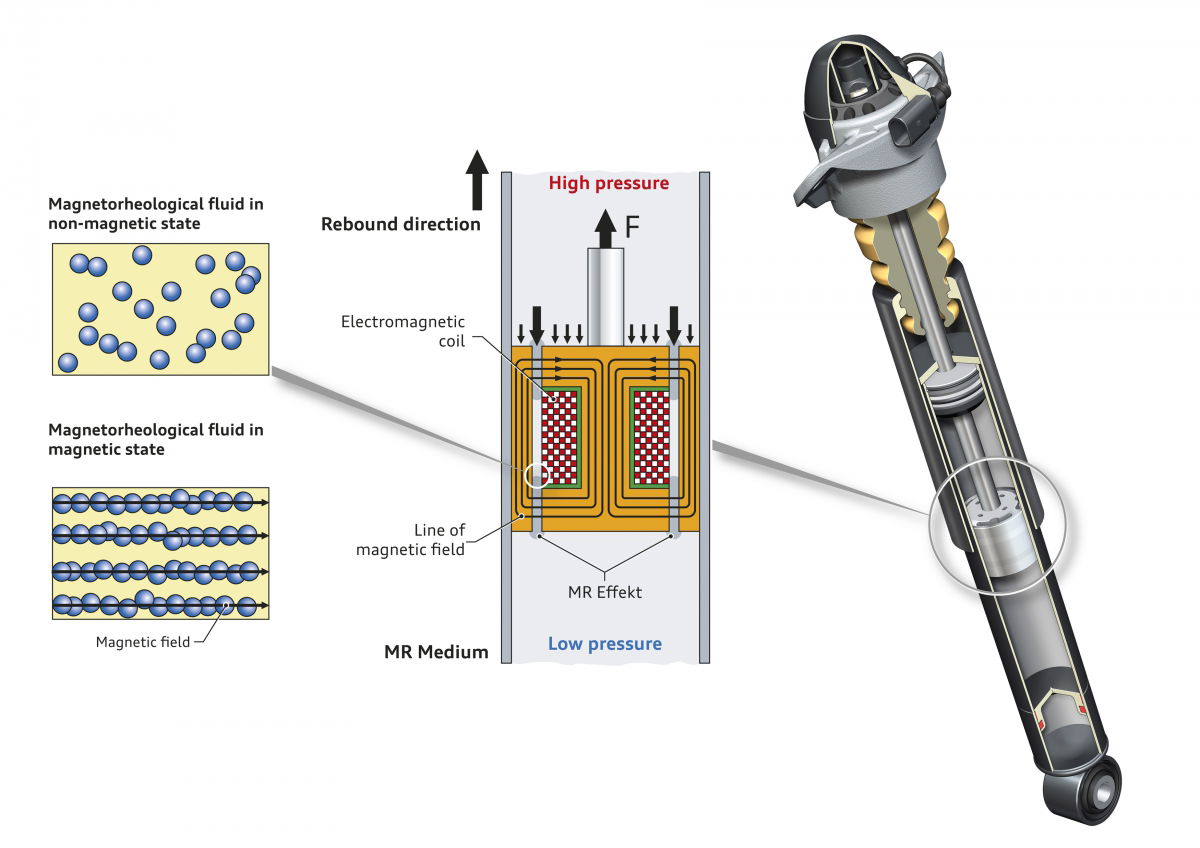 How Do Adaptive Suspension Systems Work?