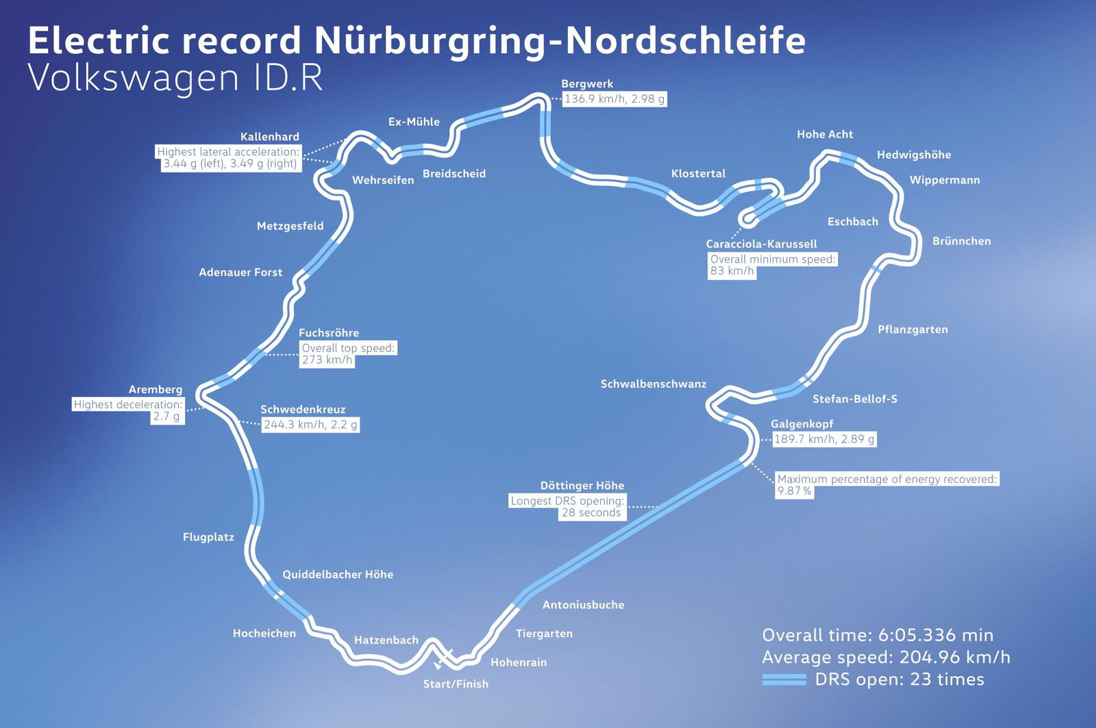 The VW ID R Clocked The Equivalent Of 17MPG During Its Record 'Ring Lap