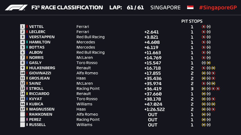 Sebastian Vettel Wins First F1 Race In 392 Days