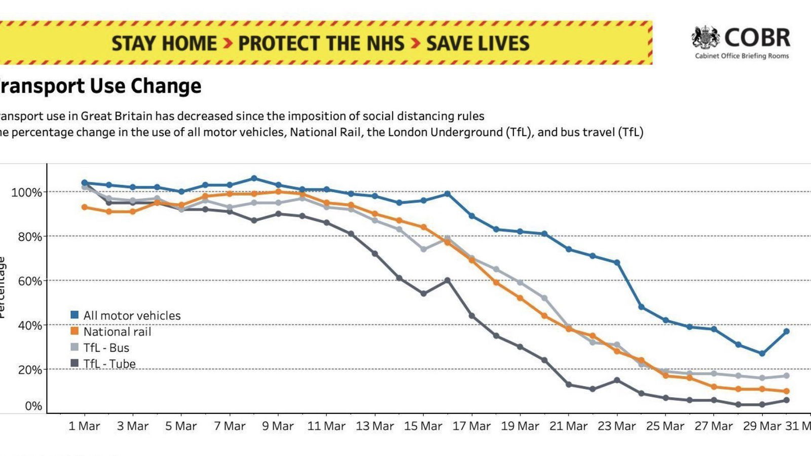 Road Traffic In The UK Drops 73% To Levels Not Seen In 65 Years