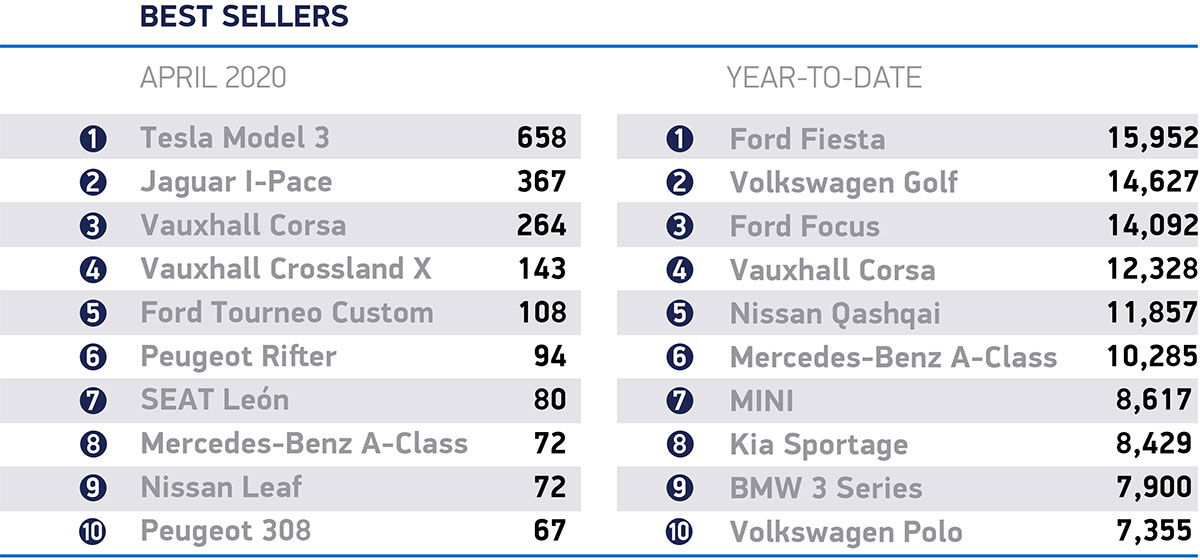 The majority of cars sold in April were fleet vehicles