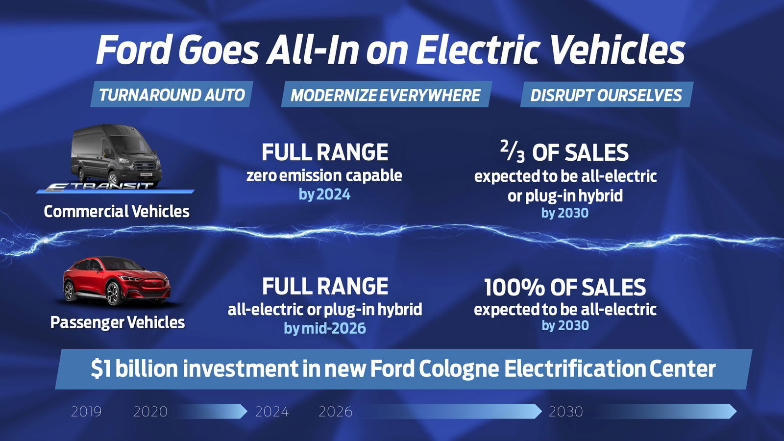 Official: Ford Is Going Fully Electric In Europe By 2030