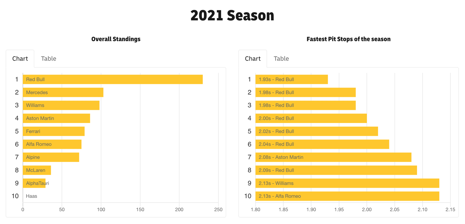 2021's league table, as shown on the DHL Fastest Pit Stop website