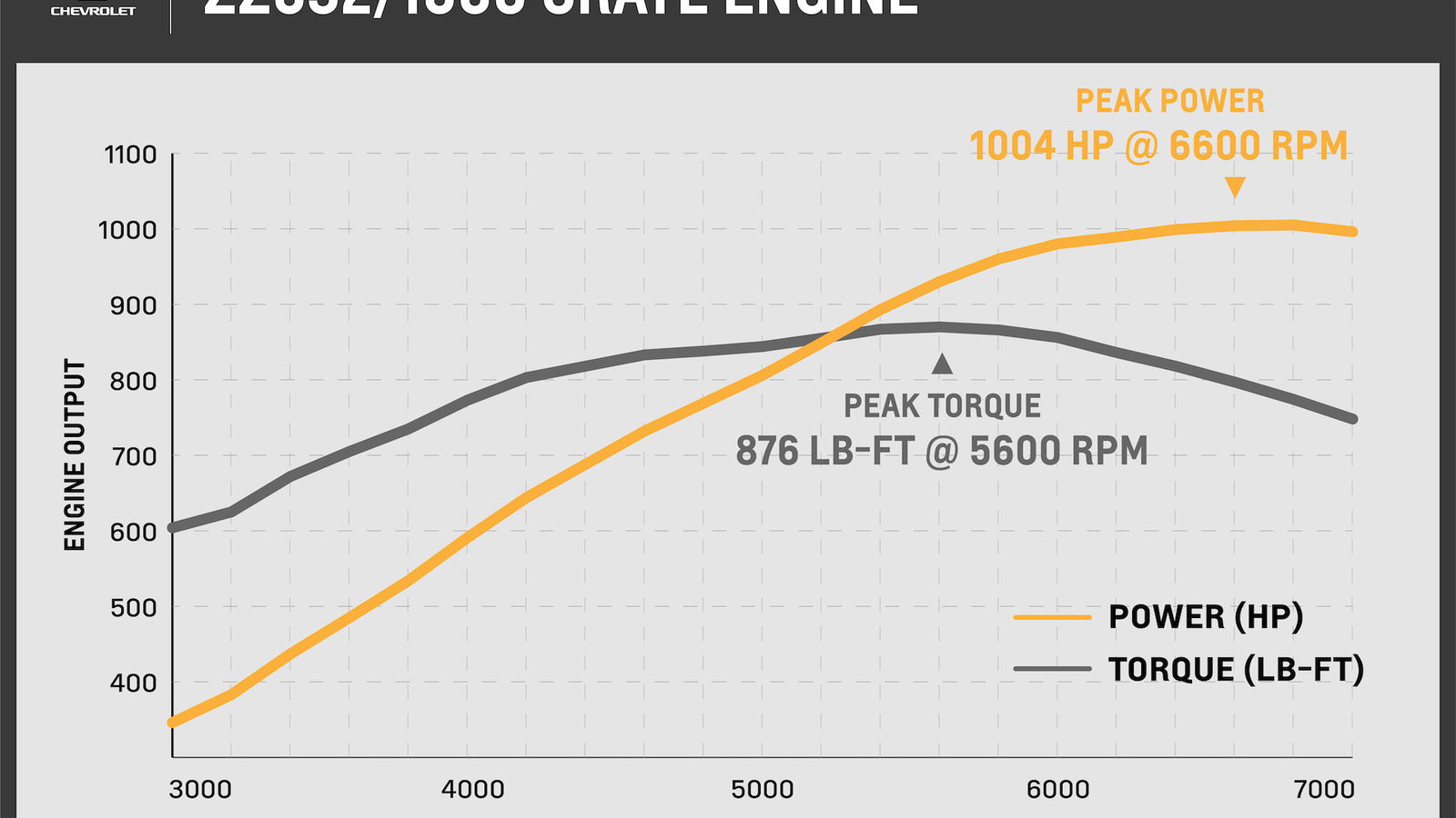 Chevrolet Has A New 10.35L, 1,000bhp N/A Crate Engine