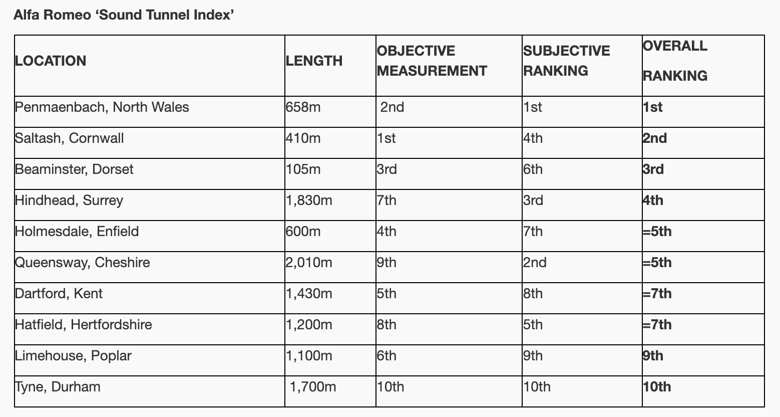 Alfa Romeo Has Made A 'Sound Tunnel Index'