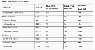 Alfa Romeo Has Made A 'Sound Tunnel Index'