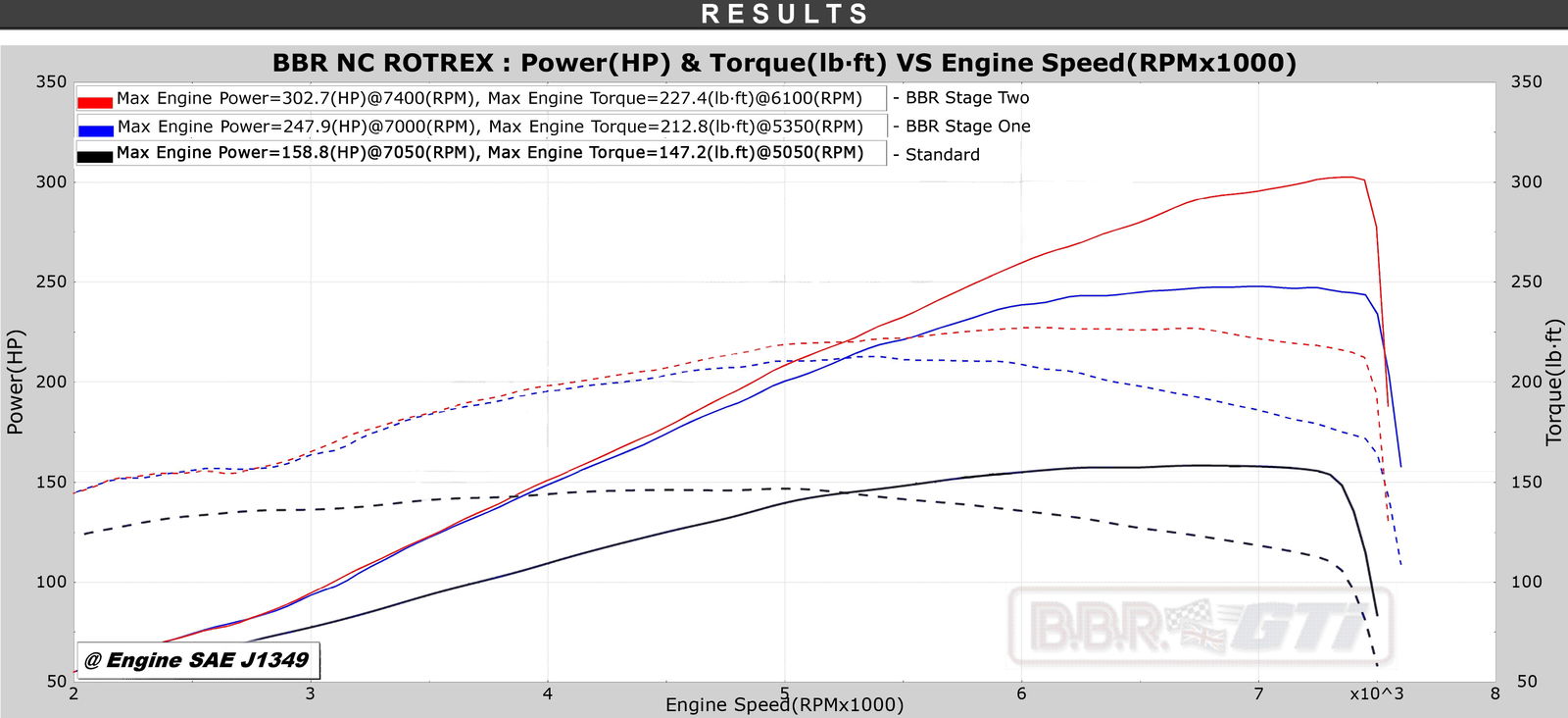 New 300bhp NC Mazda MX-5 Supercharger Kit Arrives