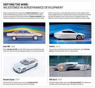 Can You Improve A Car’s Aerodynamics By Making It Vibrate?